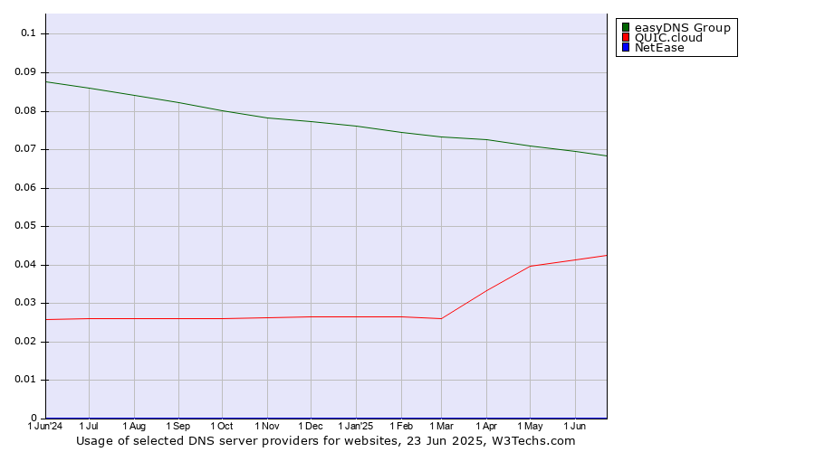 Historical trends in the usage of easyDNS Group vs. QUIC.cloud vs. NetEase