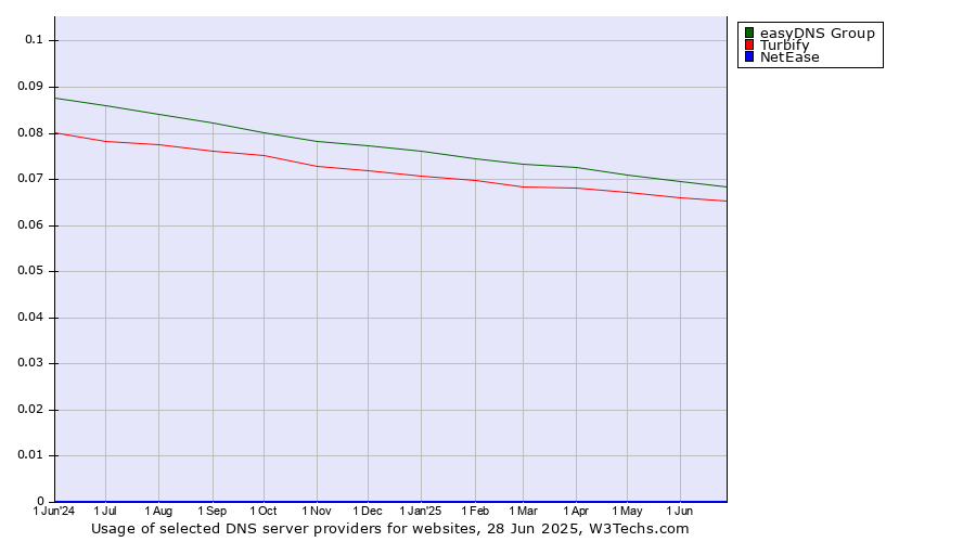 Historical trends in the usage of easyDNS Group vs. Turbify vs. NetEase
