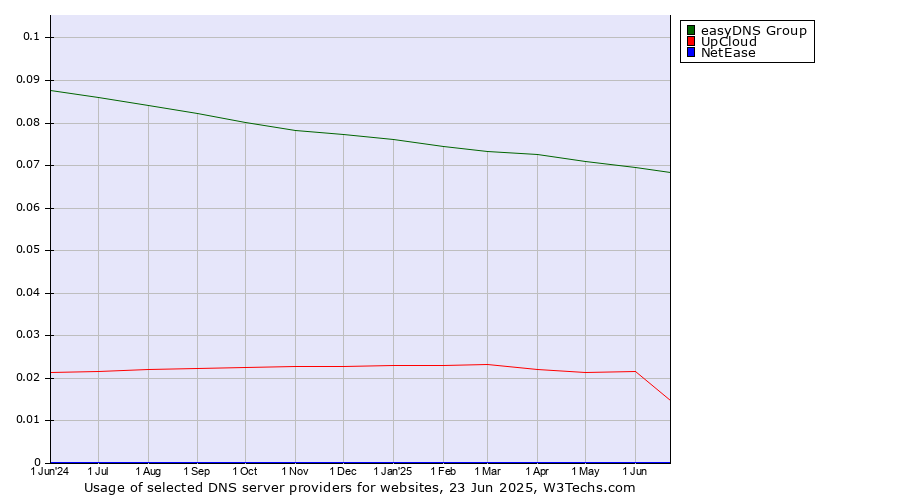Historical trends in the usage of easyDNS Group vs. UpCloud vs. NetEase