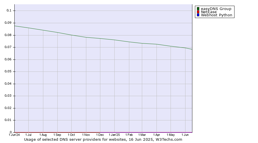 Historical trends in the usage of easyDNS Group vs. NetEase vs. Webhost Python