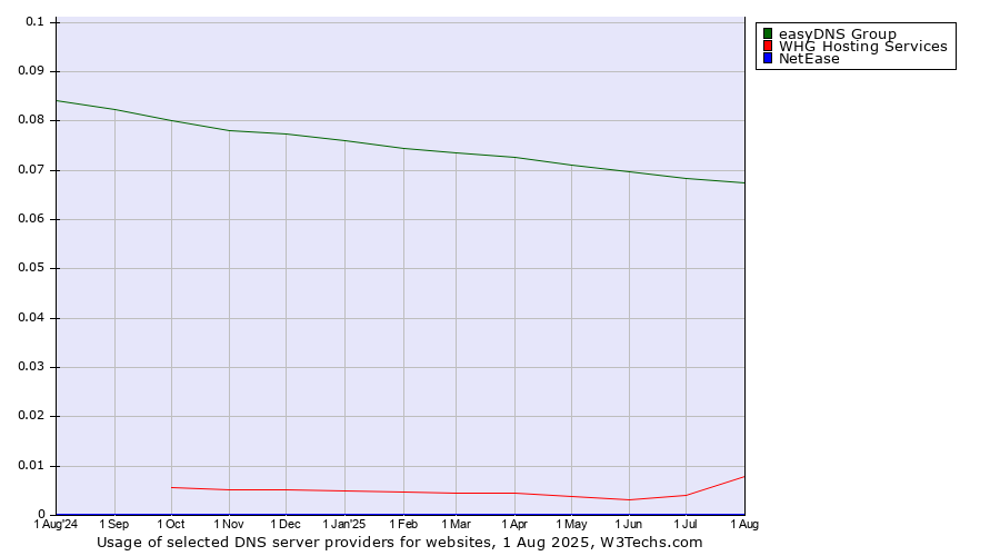 Historical trends in the usage of easyDNS Group vs. WHG Hosting Services vs. NetEase