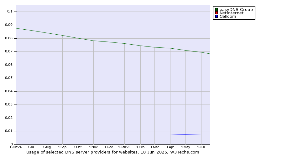 Historical trends in the usage of easyDNS Group vs. Netinternet vs. Cellcom