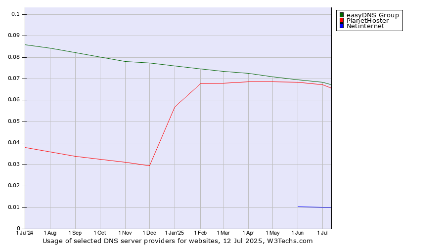 Historical trends in the usage of easyDNS Group vs. PlanetHoster vs. Netinternet