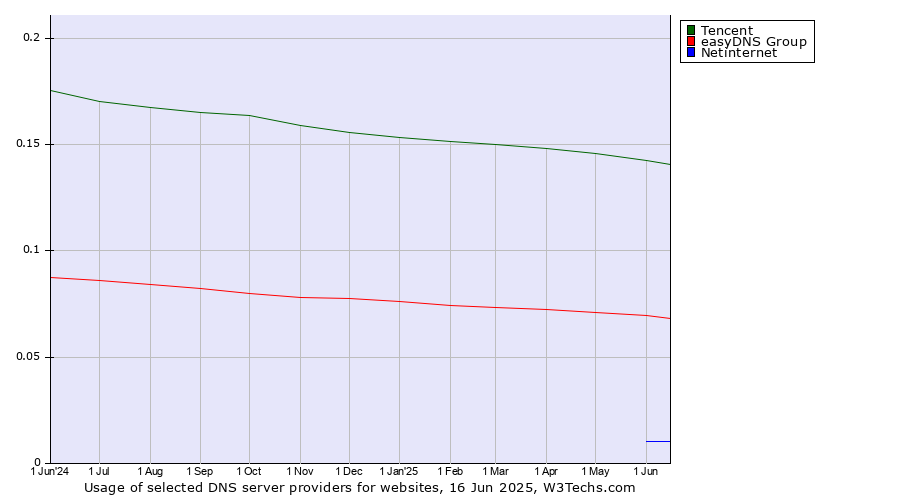 Historical trends in the usage of Tencent vs. easyDNS Group vs. Netinternet