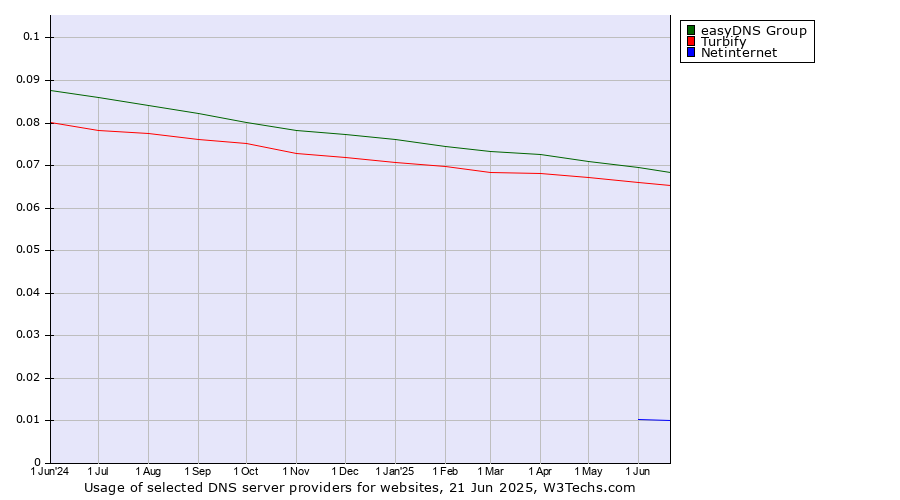 Historical trends in the usage of easyDNS Group vs. Turbify vs. Netinternet