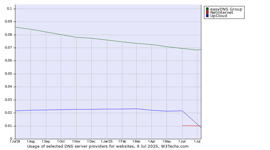 Historical trends in the usage of easyDNS Group vs. Netinternet vs. UpCloud