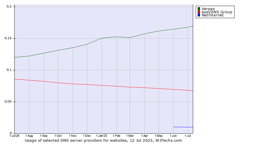 Historical trends in the usage of Verpex vs. easyDNS Group vs. Netinternet