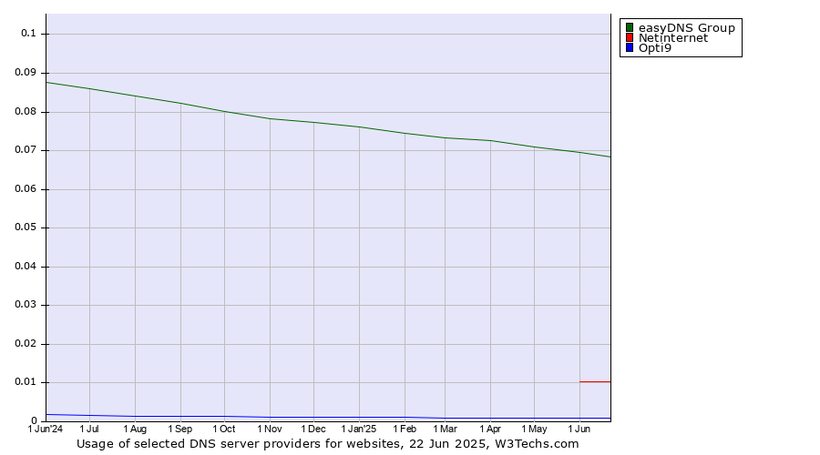 Historical trends in the usage of easyDNS Group vs. Netinternet vs. Opti9
