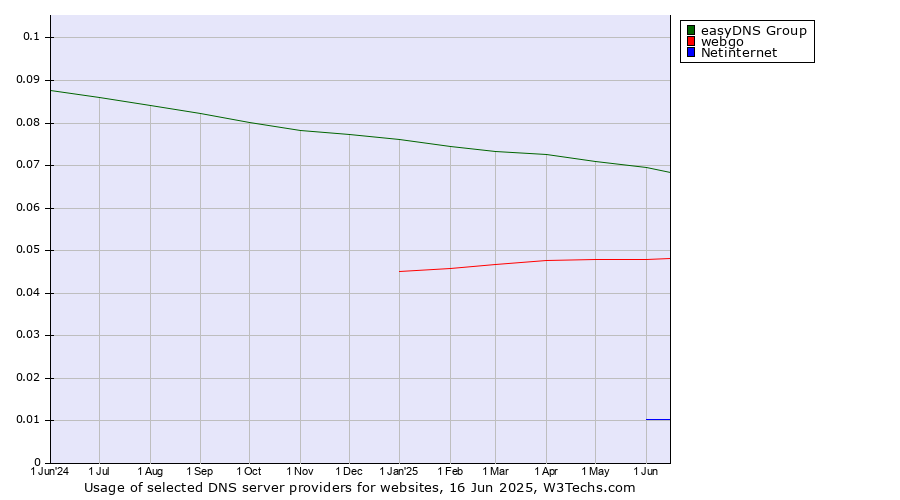 Historical trends in the usage of easyDNS Group vs. webgo vs. Netinternet