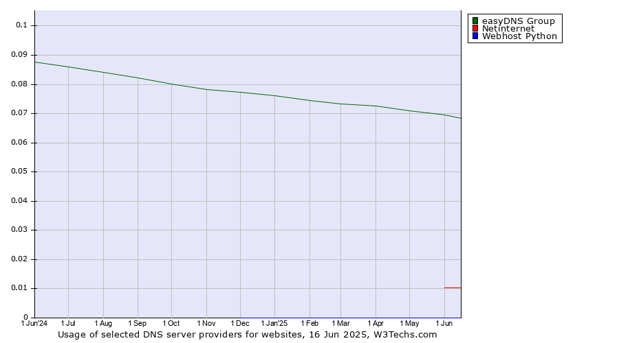 Historical trends in the usage of easyDNS Group vs. Netinternet vs. Webhost Python