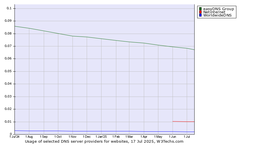 Historical trends in the usage of easyDNS Group vs. Netinternet vs. WorldwideDNS