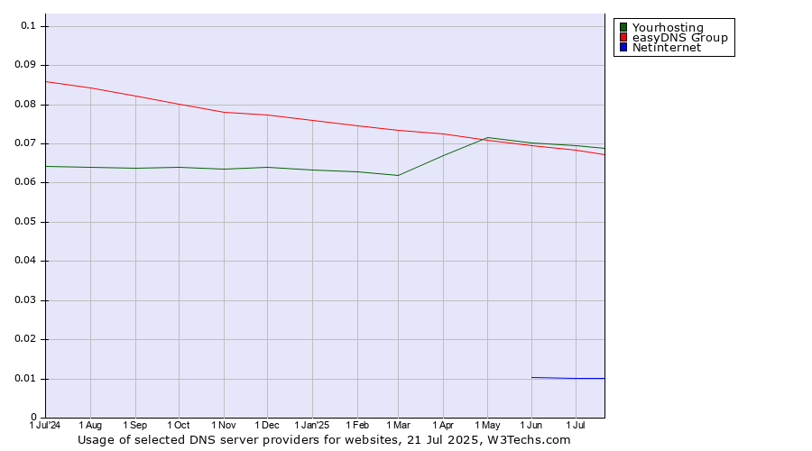 Historical trends in the usage of Yourhosting vs. easyDNS Group vs. Netinternet