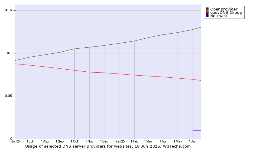 Historical trends in the usage of Openprovider vs. easyDNS Group vs. Netmark