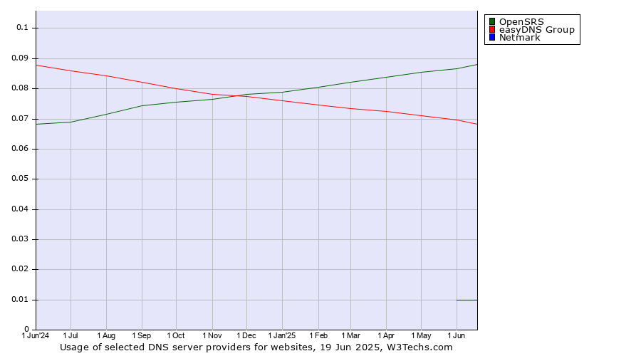 Historical trends in the usage of OpenSRS vs. easyDNS Group vs. Netmark