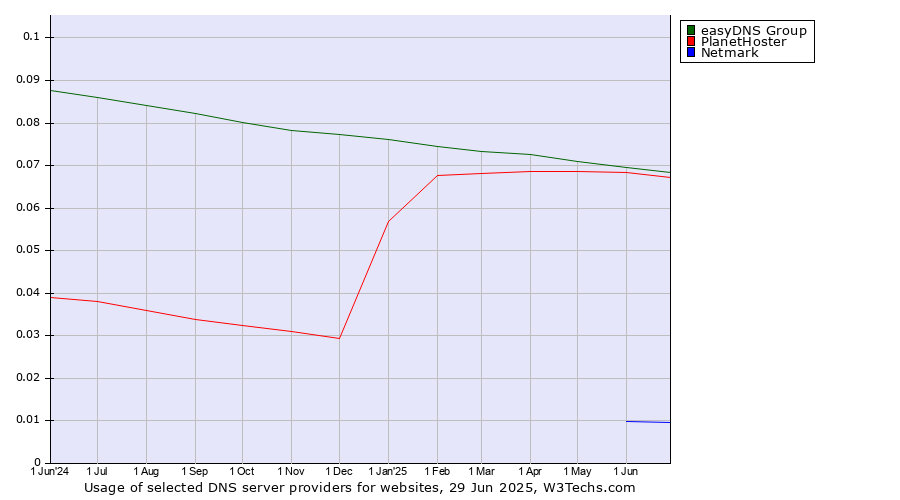 Historical trends in the usage of easyDNS Group vs. PlanetHoster vs. Netmark