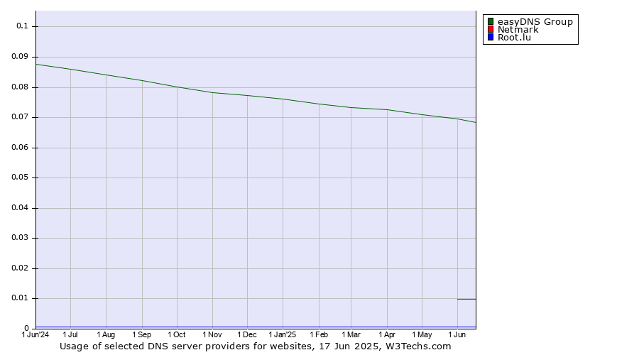 Historical trends in the usage of easyDNS Group vs. Netmark vs. Root.lu