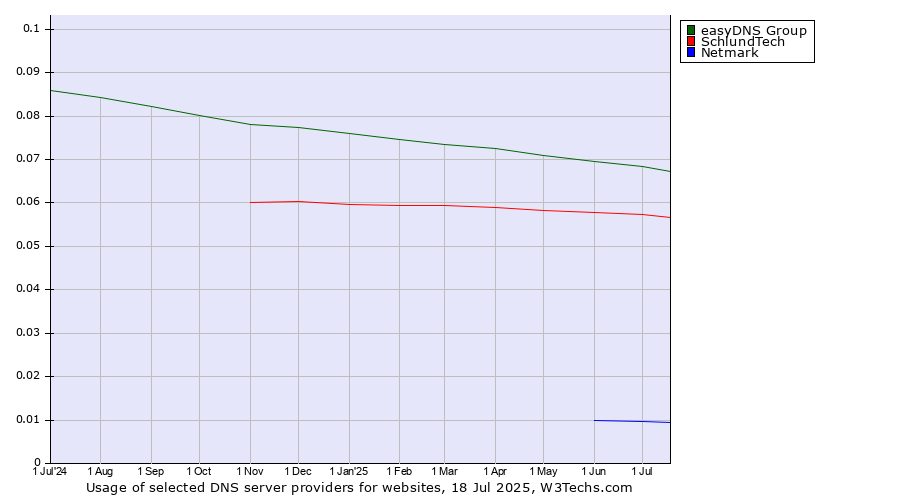 Historical trends in the usage of easyDNS Group vs. SchlundTech vs. Netmark