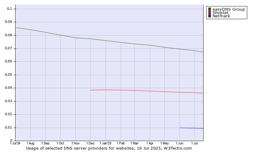 Historical trends in the usage of easyDNS Group vs. Shoptet vs. Netmark