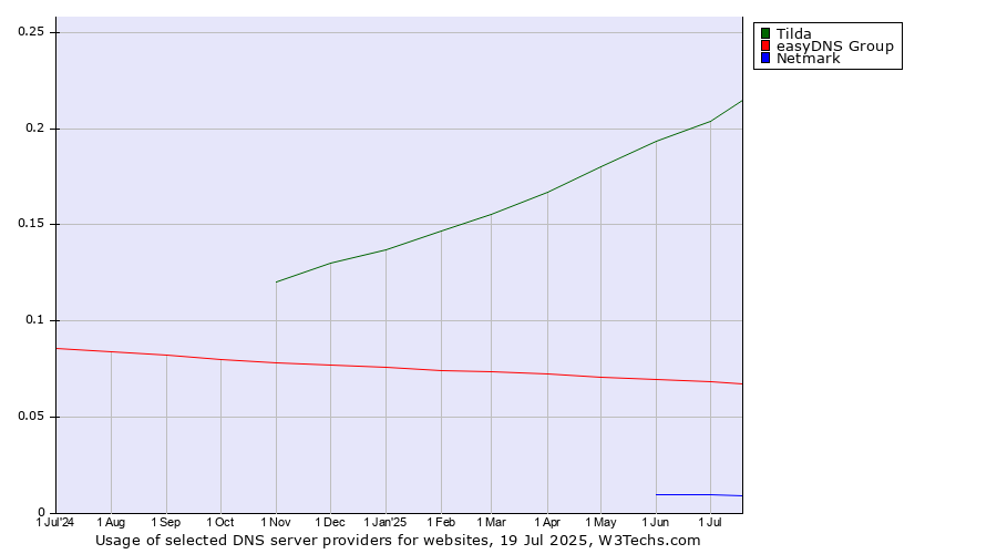 Historical trends in the usage of Tilda vs. easyDNS Group vs. Netmark
