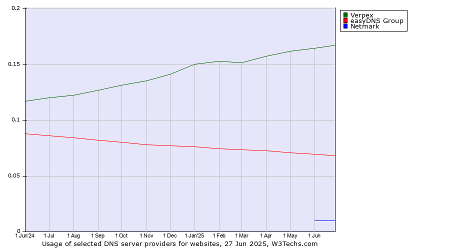 Historical trends in the usage of Verpex vs. easyDNS Group vs. Netmark