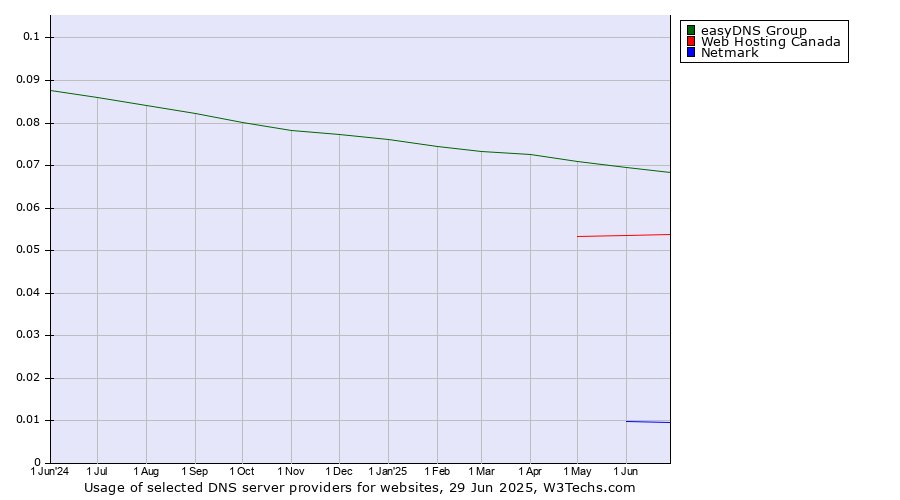 Historical trends in the usage of easyDNS Group vs. Web Hosting Canada vs. Netmark