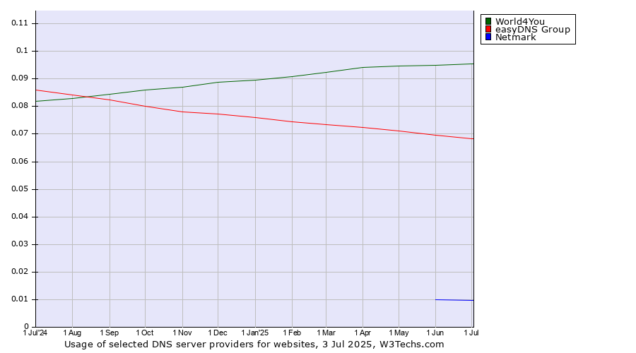 Historical trends in the usage of World4You vs. easyDNS Group vs. Netmark