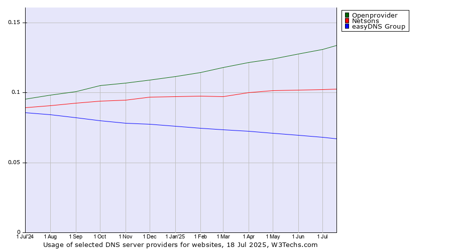 Historical trends in the usage of Openprovider vs. Netsons vs. easyDNS Group