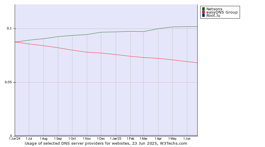 Historical trends in the usage of Netsons vs. easyDNS Group vs. Root.lu