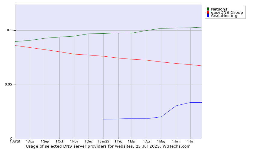 Historical trends in the usage of Netsons vs. easyDNS Group vs. ScalaHosting