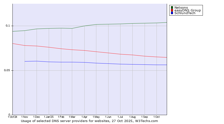 Historical trends in the usage of Netsons vs. easyDNS Group vs. SchlundTech