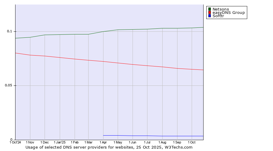 Historical trends in the usage of Netsons vs. easyDNS Group vs. Softtr