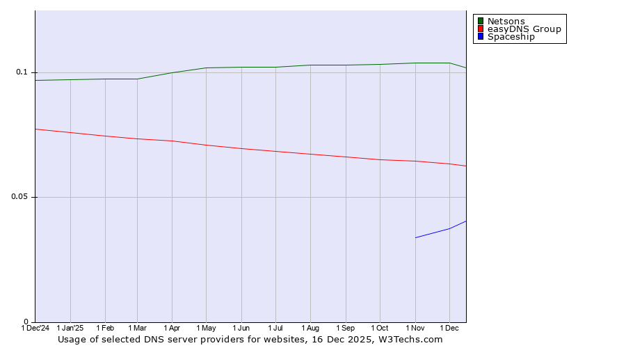 Historical trends in the usage of Netsons vs. easyDNS Group vs. Spaceship