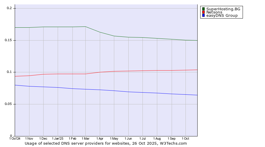 Historical trends in the usage of SuperHosting.BG vs. Netsons vs. easyDNS Group