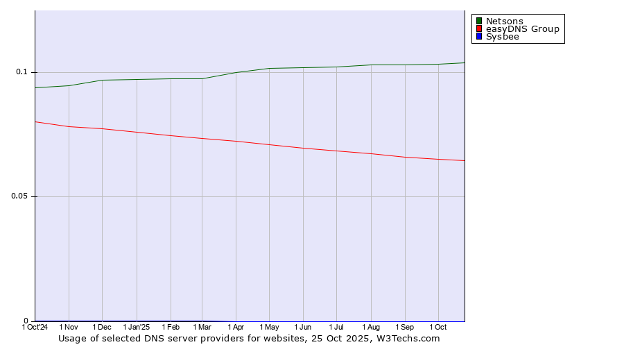 Historical trends in the usage of Netsons vs. easyDNS Group vs. Sysbee