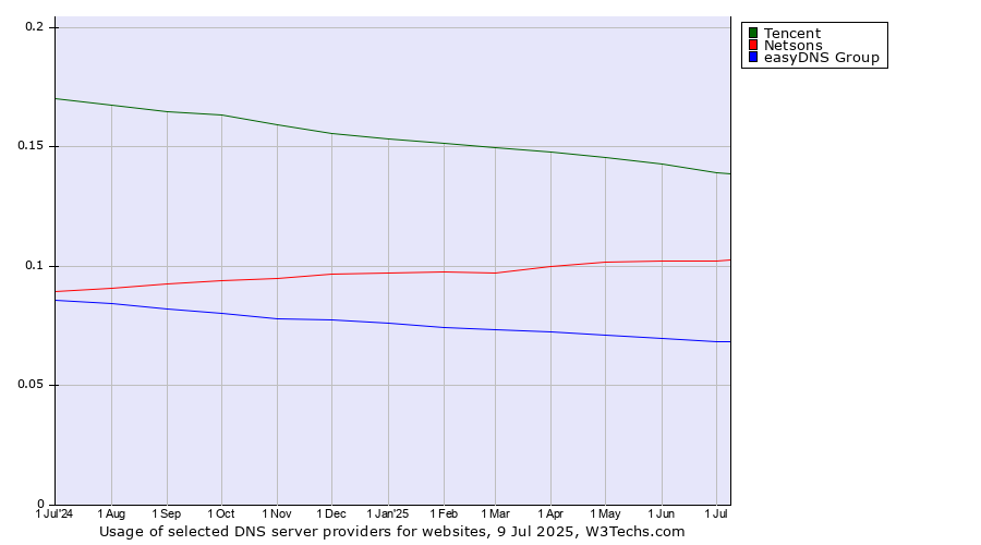 Historical trends in the usage of Tencent vs. Netsons vs. easyDNS Group