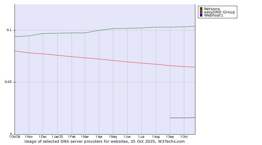 Historical trends in the usage of Netsons vs. easyDNS Group vs. Webhost1