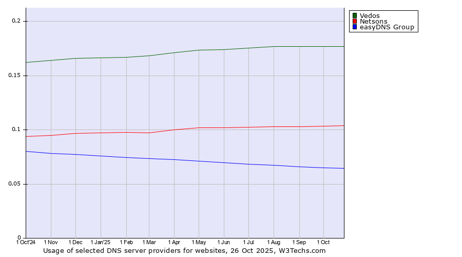 Historical trends in the usage of Vedos vs. Netsons vs. easyDNS Group