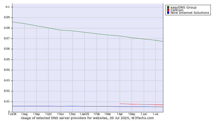 Historical trends in the usage of easyDNS Group vs. Cellcom vs. Nine Internet Solutions