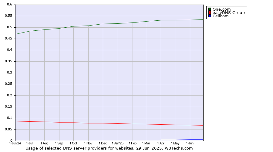 Historical trends in the usage of One.com vs. easyDNS Group vs. Cellcom