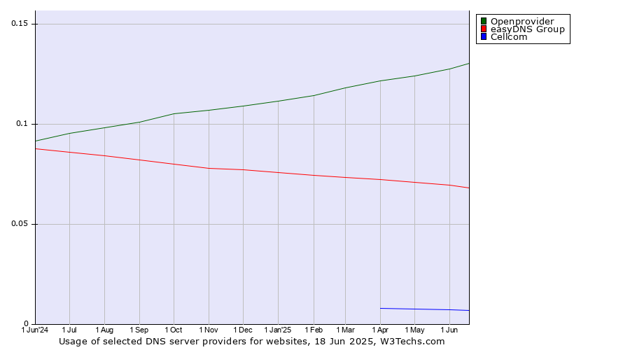 Historical trends in the usage of Openprovider vs. easyDNS Group vs. Cellcom