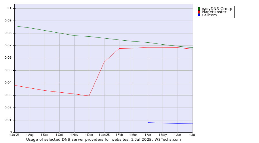 Historical trends in the usage of easyDNS Group vs. PlanetHoster vs. Cellcom