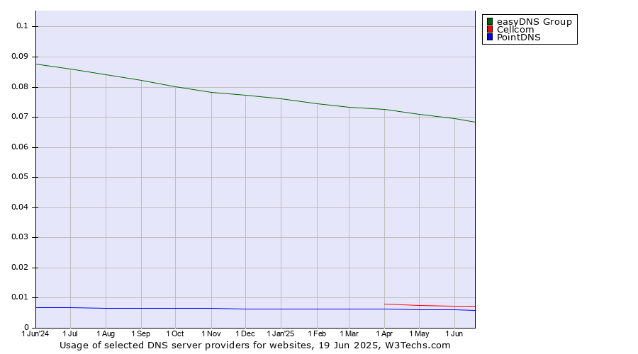 Historical trends in the usage of easyDNS Group vs. Cellcom vs. PointDNS