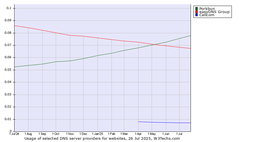 Historical trends in the usage of Porkbun vs. easyDNS Group vs. Cellcom
