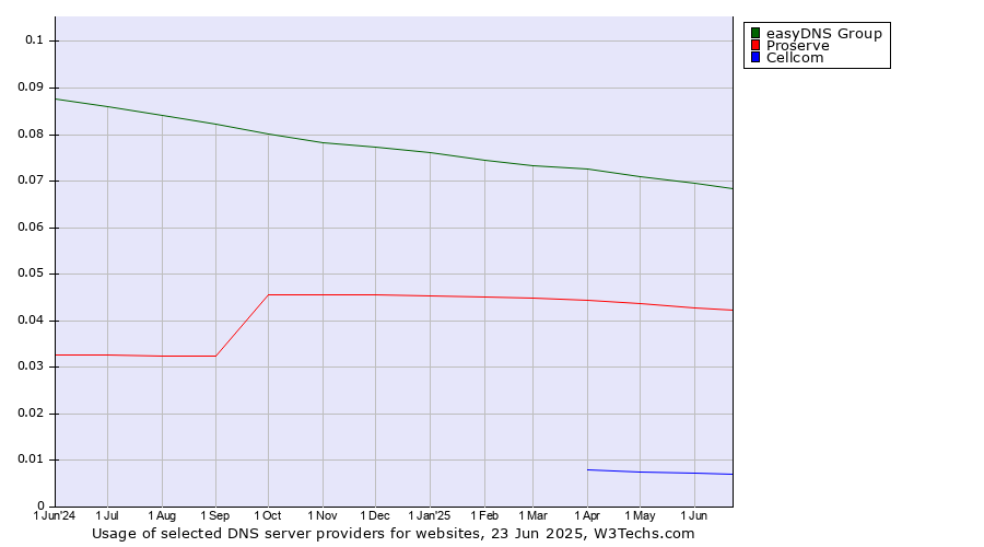Historical trends in the usage of easyDNS Group vs. Proserve vs. Cellcom