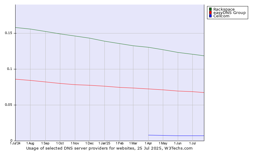 Historical trends in the usage of Rackspace vs. easyDNS Group vs. Cellcom