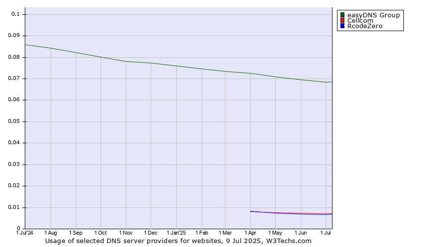 Historical trends in the usage of easyDNS Group vs. Cellcom vs. RcodeZero