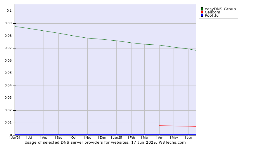 Historical trends in the usage of easyDNS Group vs. Cellcom vs. Root.lu