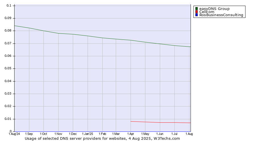 Historical trends in the usage of easyDNS Group vs. Cellcom vs. RosBusinessConsulting