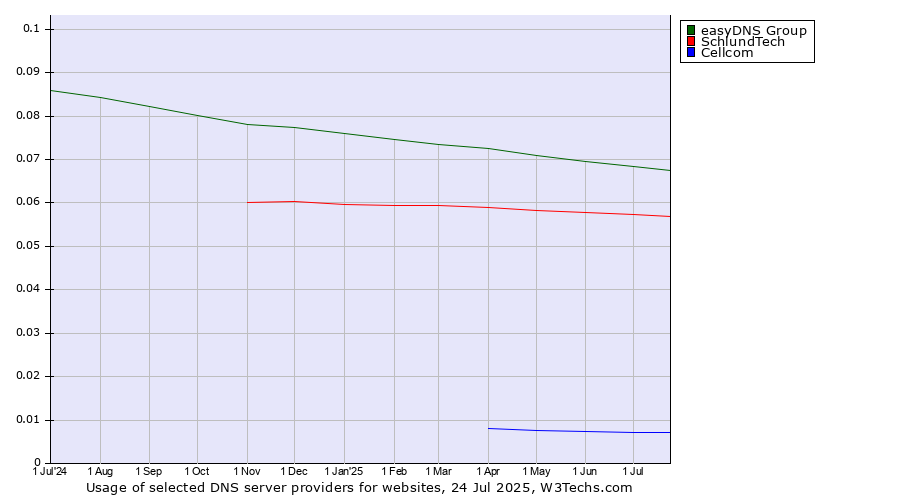 Historical trends in the usage of easyDNS Group vs. SchlundTech vs. Cellcom