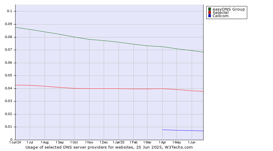 Historical trends in the usage of easyDNS Group vs. Selectel vs. Cellcom